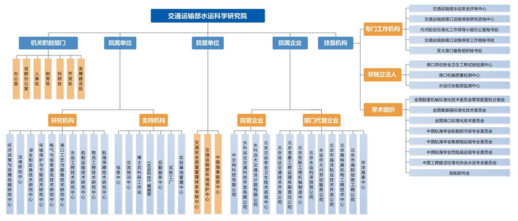 交通运输部水运科学研究院