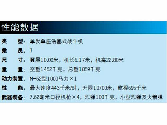 伊-153战斗机参考数据