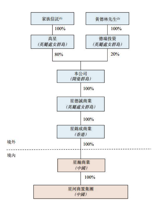 星盛商业管理股份有限公司