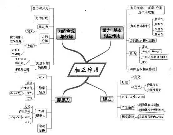 相互作用