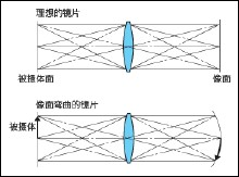 像面弯曲