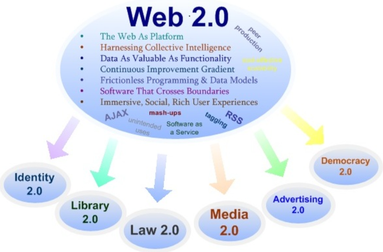 web 3.0