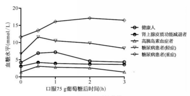 糖耐量试验