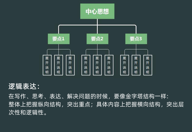 逻辑思维