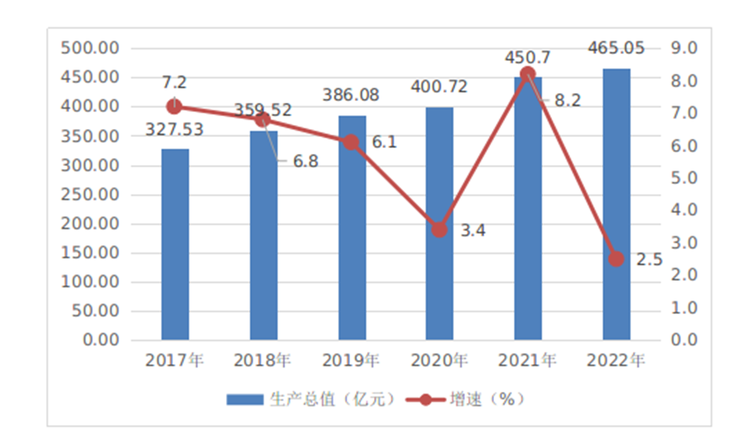 2017-2022年兰溪市生产总值及增速.png