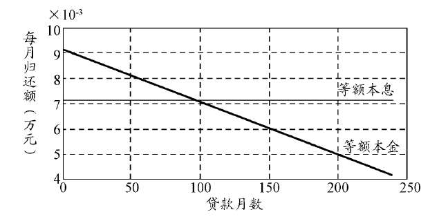 等额本息