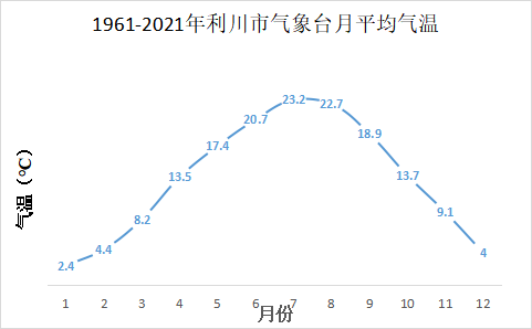利川市