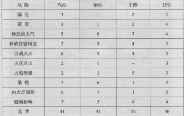 燃料的相对危险性.png