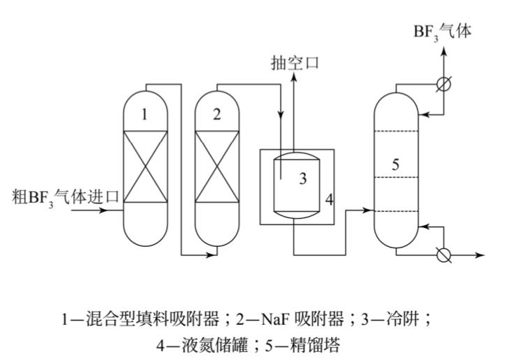 三氟化硼