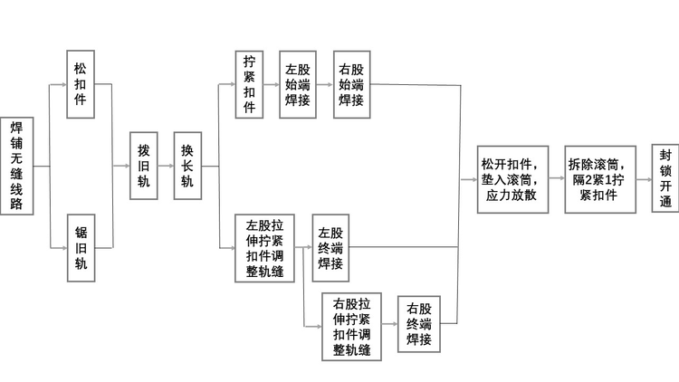 无缝线路