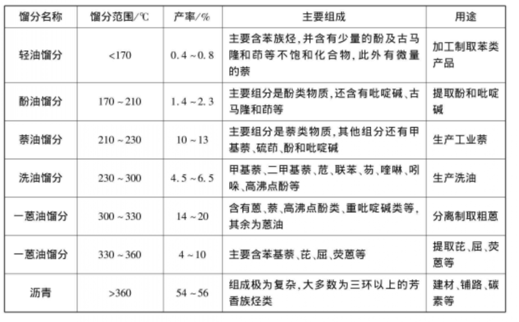 煤焦油馏分产物.png