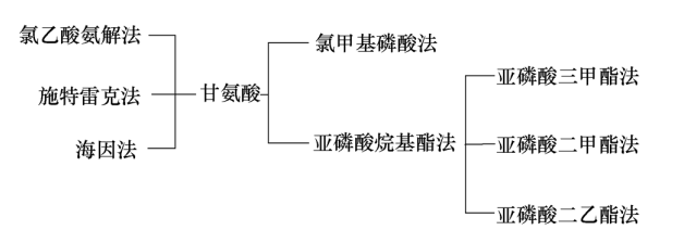 草甘膦