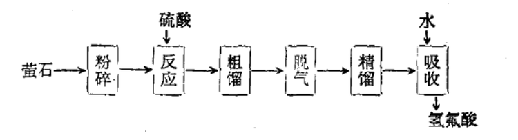 氢氟酸