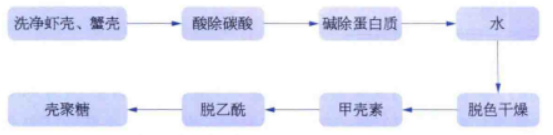 壳聚糖