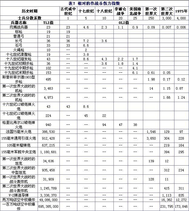 武器和战争的演变
