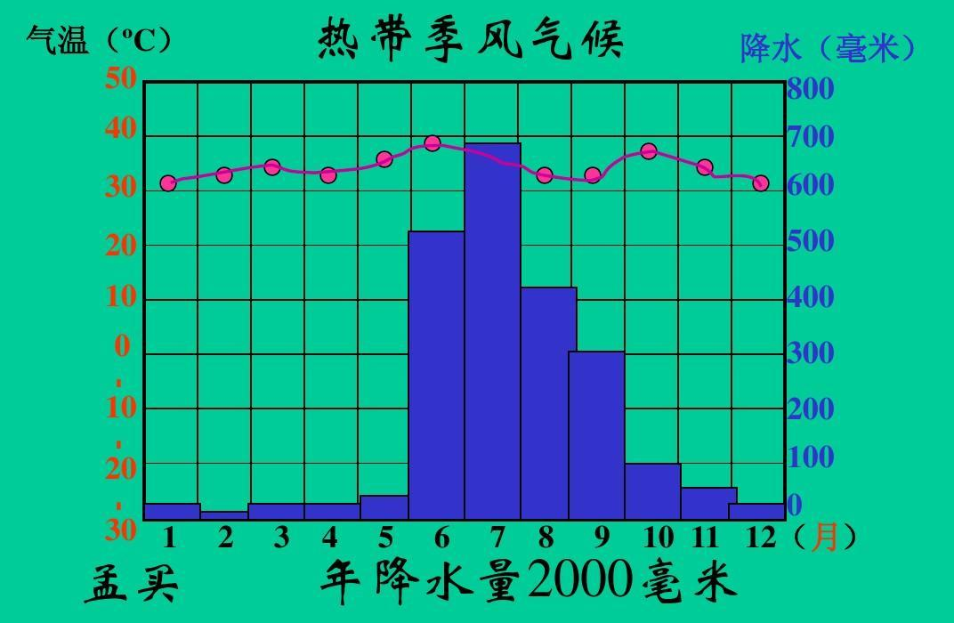 热带季风气候