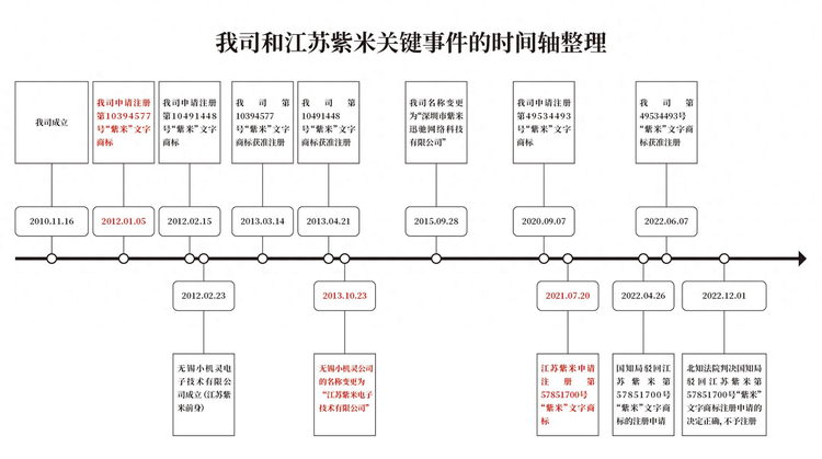深圳市紫米迅驰网络科技有限公司