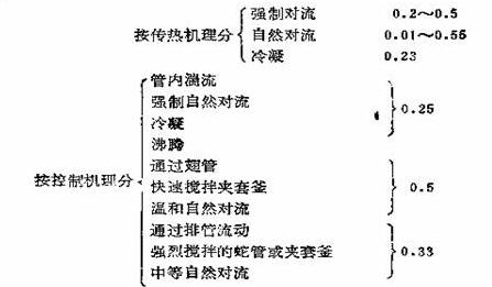 流变学