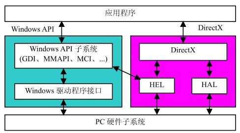 DirectX
