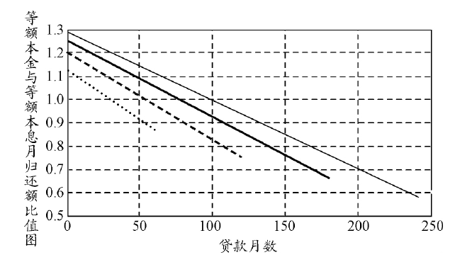 等额本息