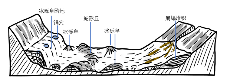 冰砾阜阶地、冰砾阜和蛇形丘.png