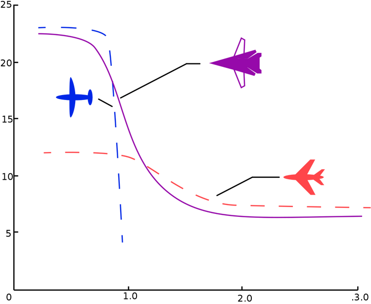 Lift-Drag_comparison_swing_wing.png