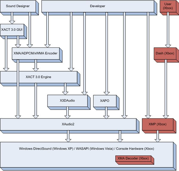 DirectX