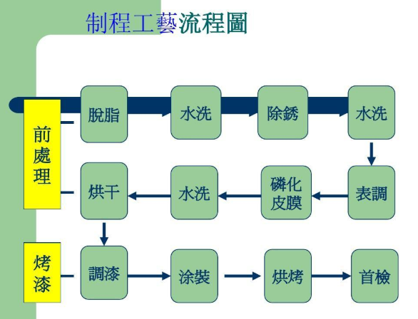 制程工艺