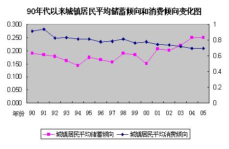 消费需求