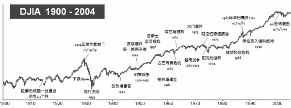 DJIA 百年事记.jpeg