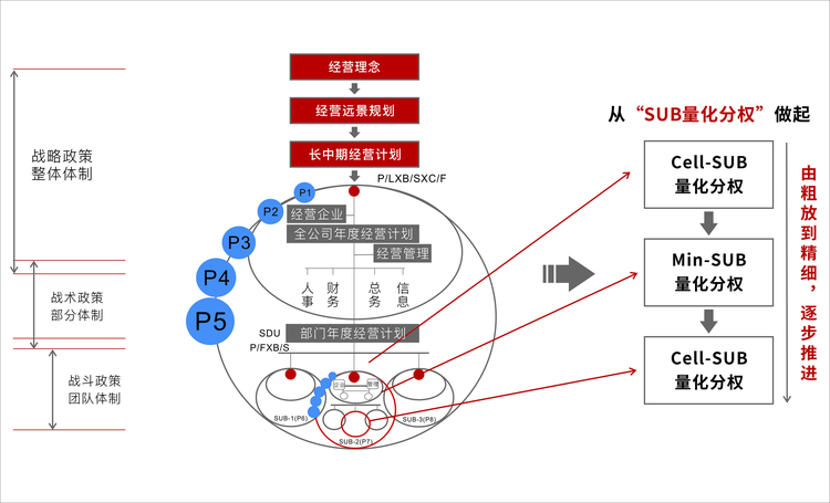 阿米巴经营管理模式