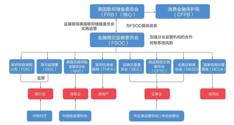 美国监管机制.jpeg