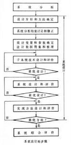 系统设计。