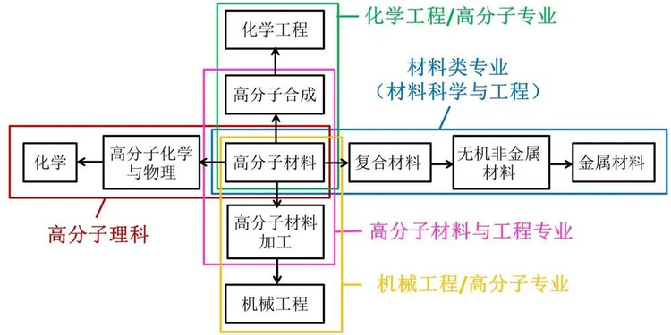高分子材料与工程
