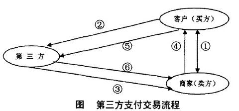 第三方支付