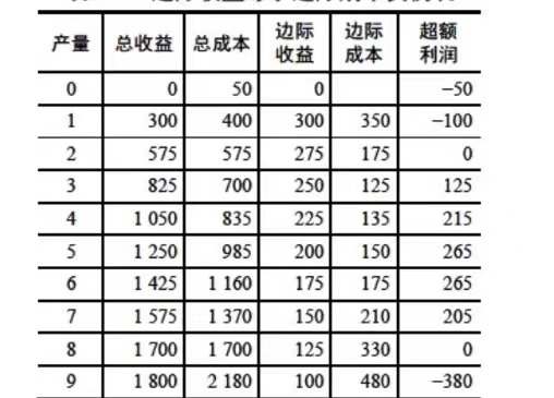 边际成本