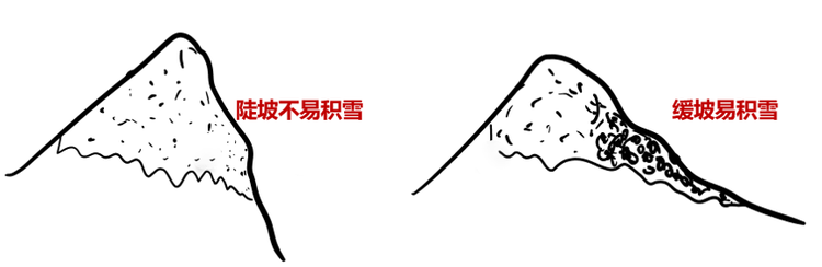 地形对积雪的影响.png