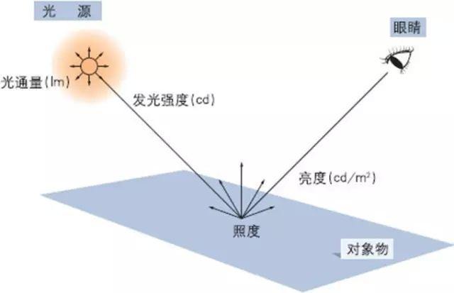 光通量