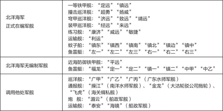 甲午战争爆发前北洋海军所属舰船.jpeg