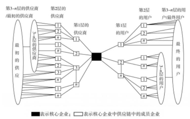 供应链