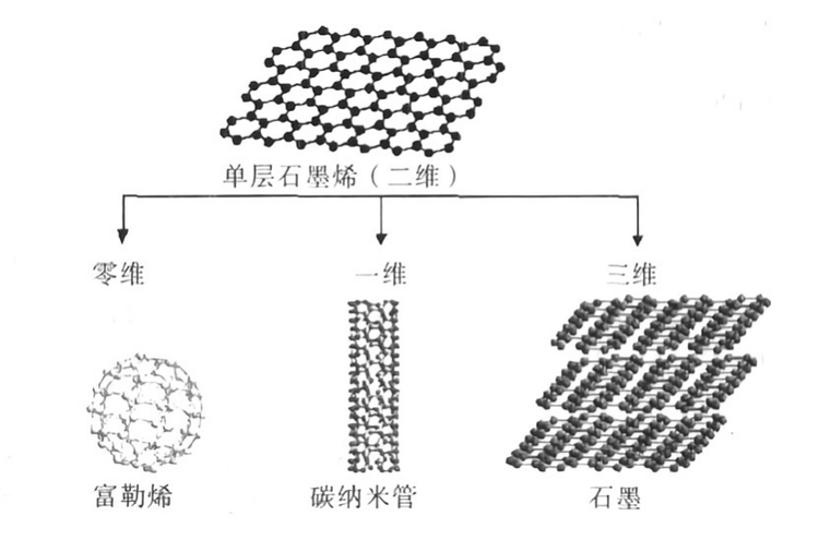单层石墨烯及其派生物示意图.PNG