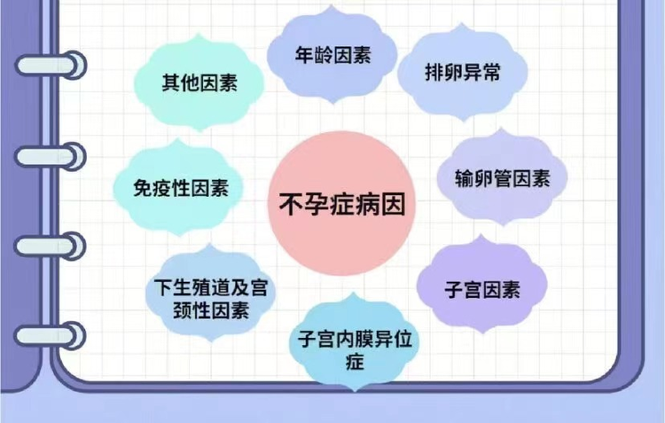 不孕（育）症