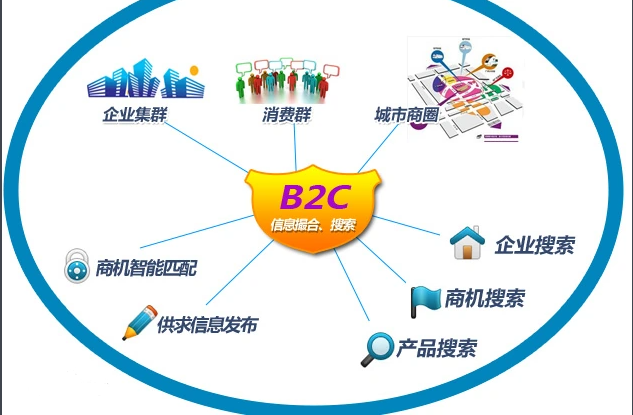 B2C电子商务