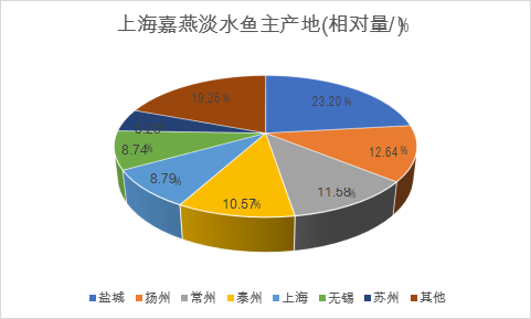上海的淡水鱼从哪来 上海嘉燕水产大数据平台告诉你