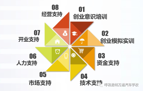 想创业？这些条件少一个都不行，呼和浩特万通助力创业学子成功当老板创业