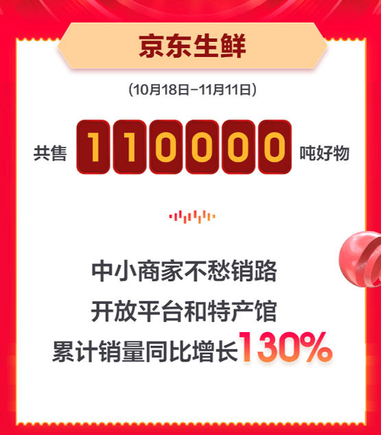 所售农产品覆盖中国95%产地，京东生鲜11.11还干了这几件大事