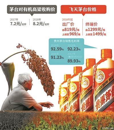 贵州茅台陷＂暴利＂风波:种10亩高粱挣不到1瓶茅台钱