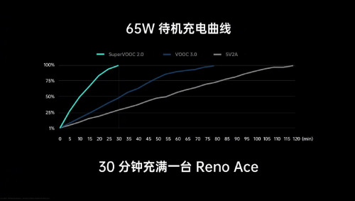 双11 OPPO Reno Ace领衔主演，疯狂引领“剁手节”抢购大战