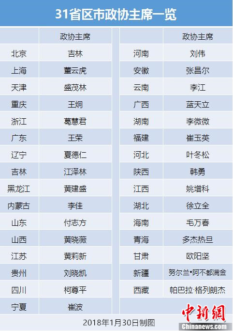 省级政协领导班子完成换届 23省份政协主席换人