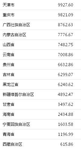 31省份上半年GDP：16地增速超全国 东北经济回升